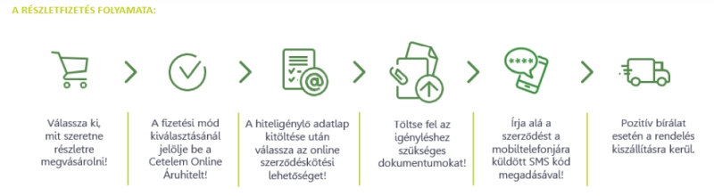 áruhitel, részletfizetés az onlineMárkaboltokban