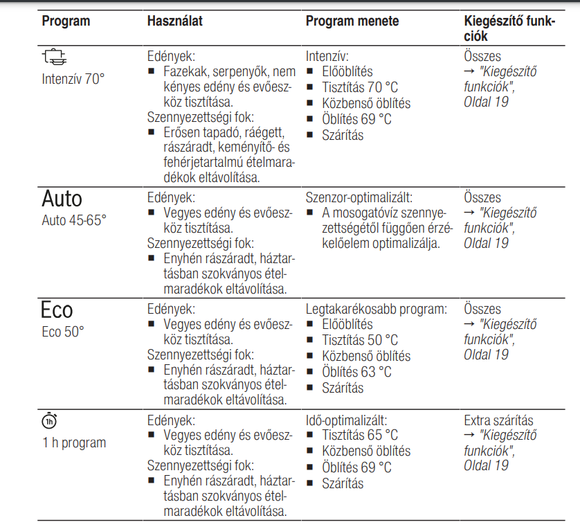 bosch mosogatógép programtáblázat